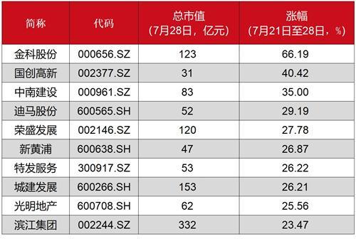 “认房不用认贷”，9只房地产股票上涨20%以上，这些“小”股票领涨