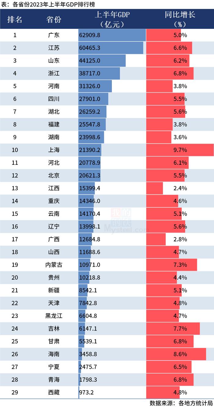 Mysteel：29省份上半年GDP排行榜出炉，近半数跑赢全国增速