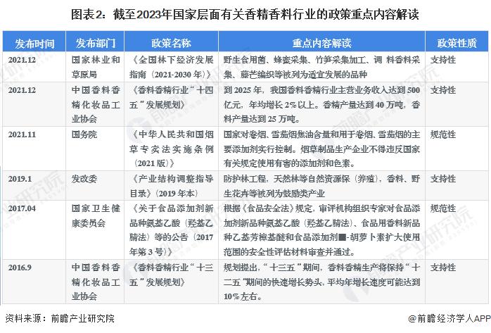 重磅！2023年中国及31省市香精香料行业政策汇总及解读（全）重点推动产业链建设和行业集聚