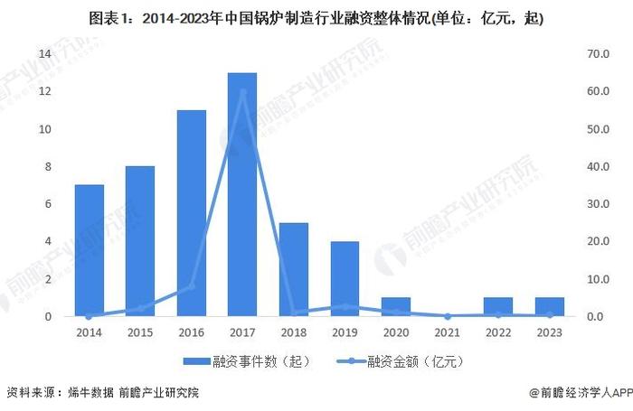 【投资视角】启示2023：中国锅炉制造行业投融资及兼并重组分析(附投融资汇总、产业基金和兼并重组等)