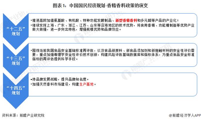 重磅！2023年中国及31省市香精香料行业政策汇总及解读（全）重点推动产业链建设和行业集聚