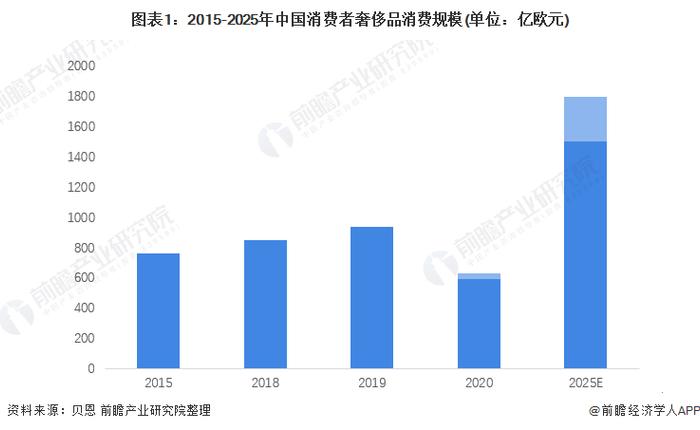 中国游客在日本爆买LV：销售额暴涨超4倍！【附奢侈品行业分析】