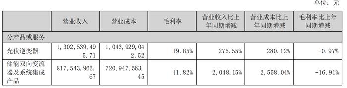 “13连阴”！上能电气营收、净利暴涨，股价却“跌跌不休”