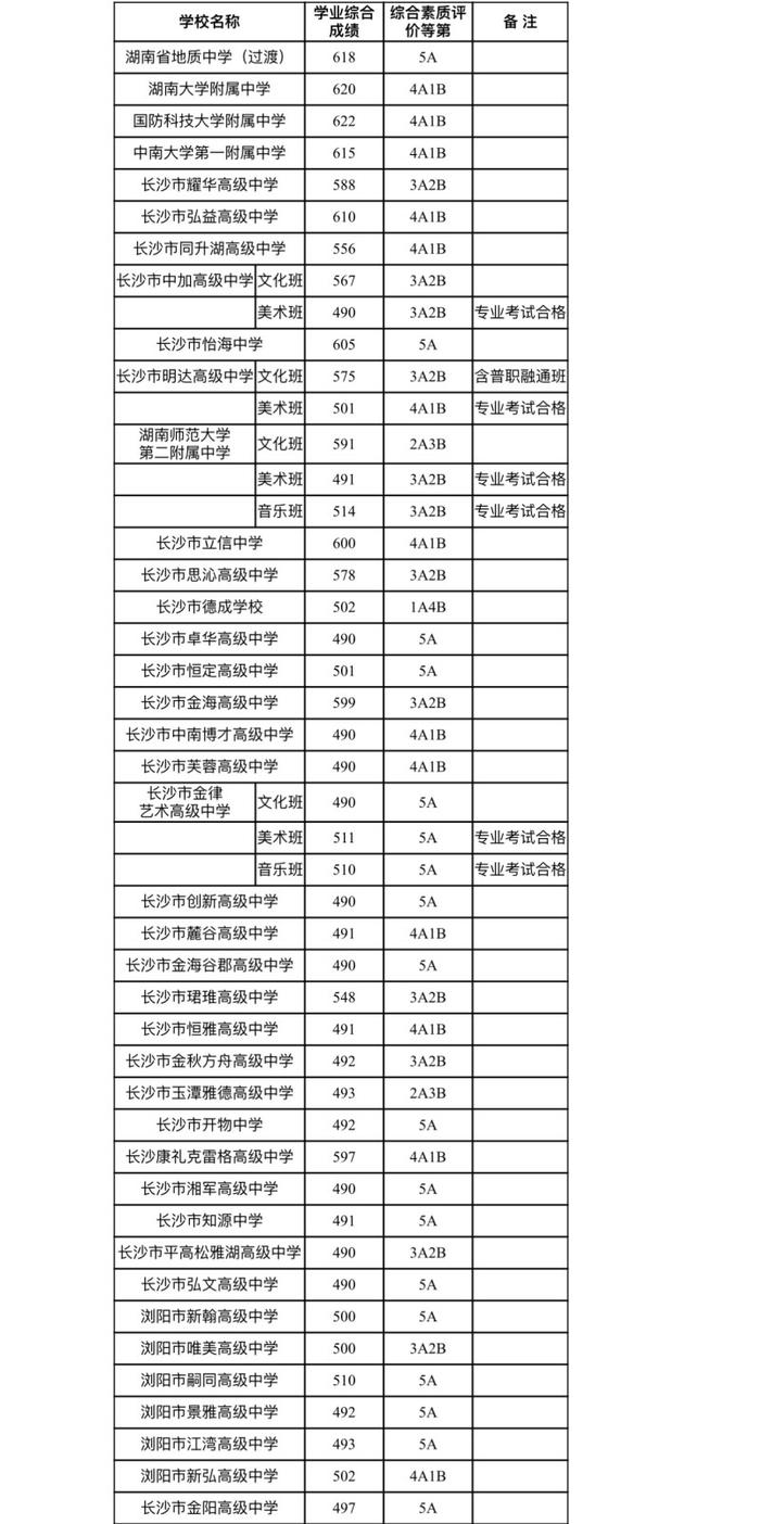 最高622分，最低490分！2023年长沙市城区第三批普通高中招生录取线出炉