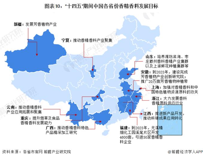 重磅！2023年中国及31省市香精香料行业政策汇总及解读（全）重点推动产业链建设和行业集聚