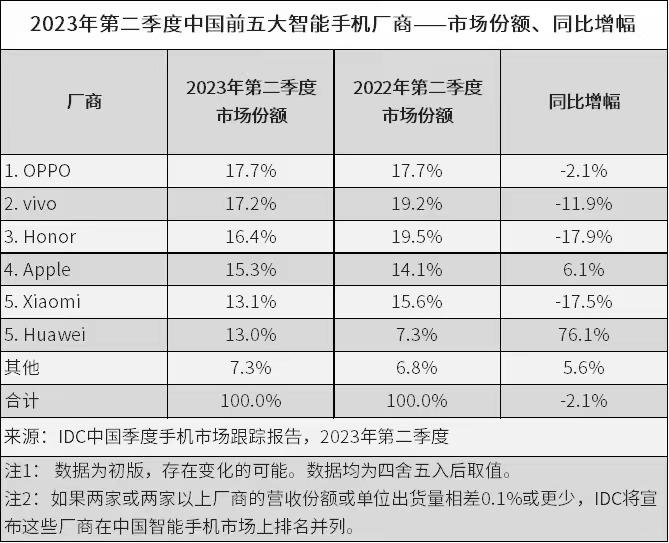 IDC公布最新国内手机市场数据：OPPO上半年第一 双旗舰销量不俗