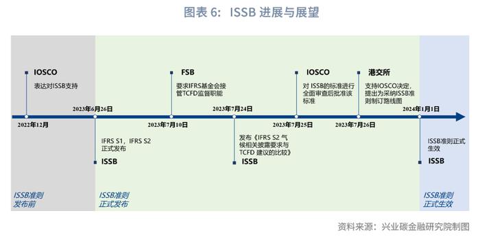 【今日推荐】ISSB进展点评：国际证监会组织宣布认可ISSB准则与TCFD历史使命的完成