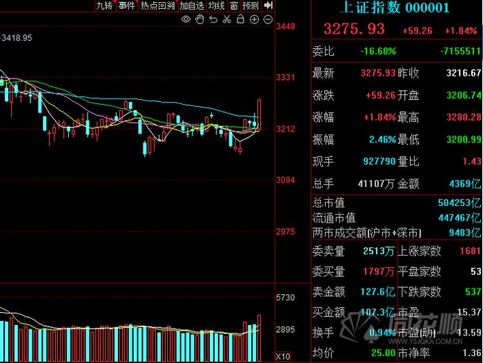 牛回速归？牛市旗手狂飙！A股全线大涨 权重股狂拉指数 能持续吗？