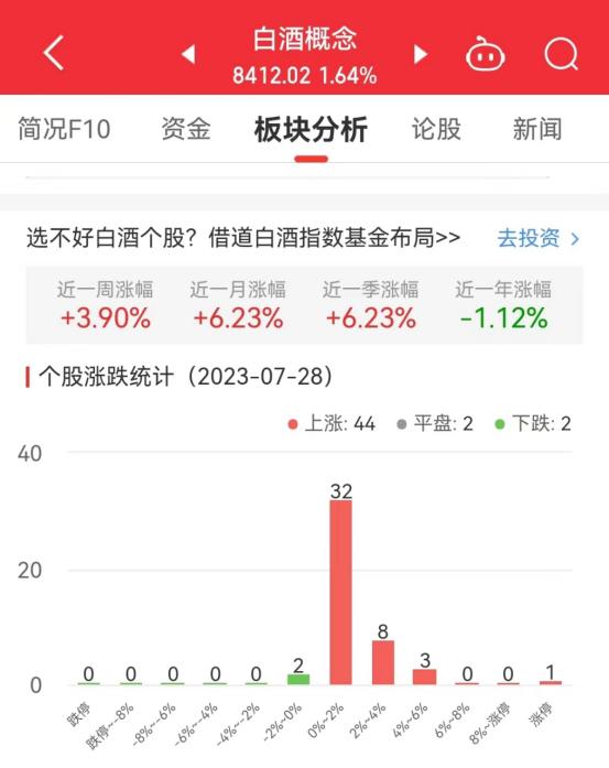 白酒概念板块涨1.64% 青海春天涨10.01%居首