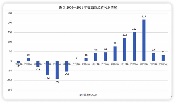 2022年交强险承保减亏22亿元 车均保费763元同比降0.5% 业内建议定期回溯调整行业基准费率