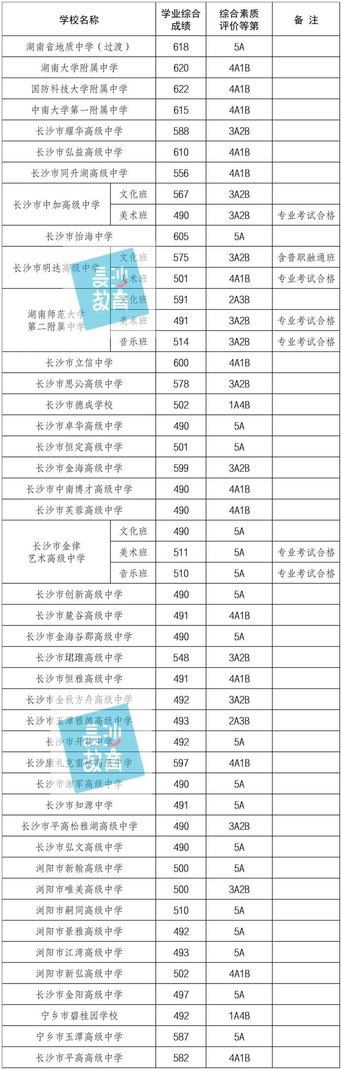 2023年长沙市城区第三批普通高中招生录取线公布