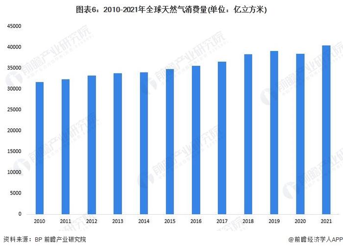 赚麻了！这家能源巨头营业利润增长近9倍 1/4英国人快交不起电费【附全球天然气分析】