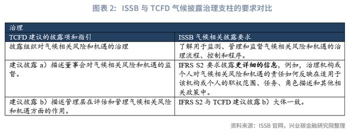 【今日推荐】ISSB进展点评：国际证监会组织宣布认可ISSB准则与TCFD历史使命的完成