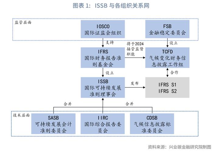 【今日推荐】ISSB进展点评：国际证监会组织宣布认可ISSB准则与TCFD历史使命的完成