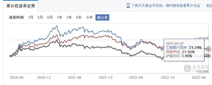 工银瑞信袁芳：明星难敌大势，两基金成立隔半年业绩相差60%