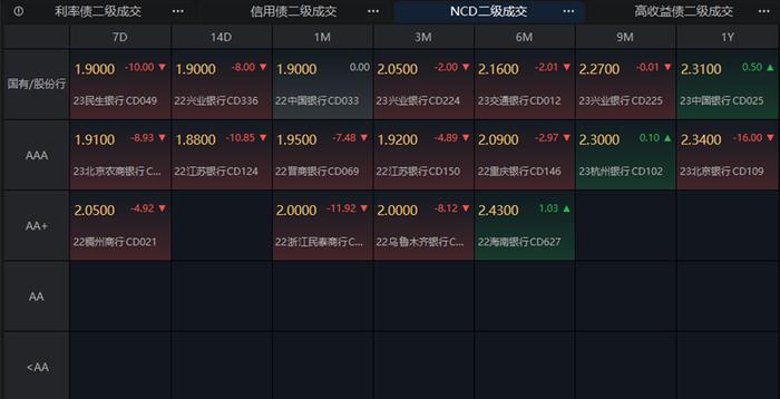 住建部：降低购买首套住房首付比例和贷款利率，国债期货全线收跌，地产债多数上涨