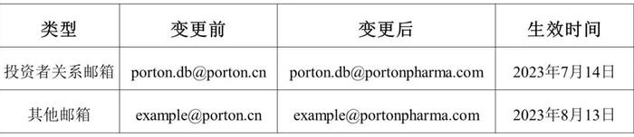 【重要通知】博腾股份关于拟变更电子邮件域名的通知