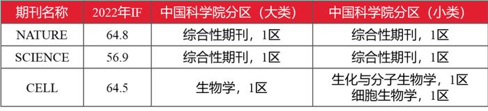 最新影响因子数据及中国科学院期刊分区整理