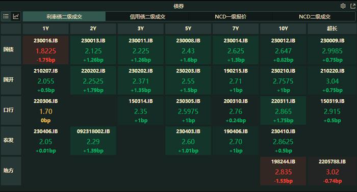 住建部：降低购买首套住房首付比例和贷款利率，国债期货全线收跌，地产债多数上涨