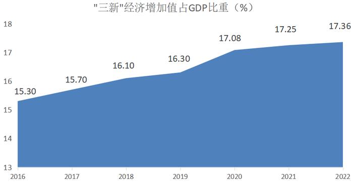 首破20万亿！2022年我国“三新”经济增加值增长6.5% 专家：数字技术正在改变农业农村发展途径