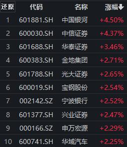 汽车、金融等板块再度走强，中信证券涨超4%，沪深300价值ETF（562320）涨逾1%丨ETF观察