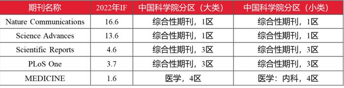 最新影响因子数据及中国科学院期刊分区整理