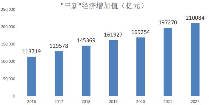 首破20万亿！2022年我国“三新”经济增加值增长6.5% 专家：数字技术正在改变农业农村发展途径