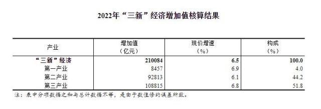 2022年我国“三新”经济增加值相当于国内生产总值的17.36%