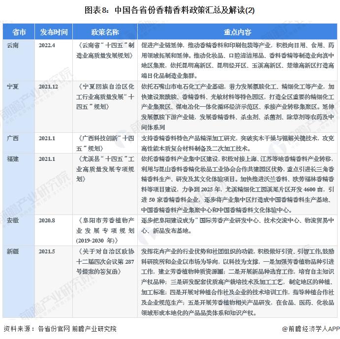 重磅！2023年中国及31省市香精香料行业政策汇总及解读（全）重点推动产业链建设和行业集聚