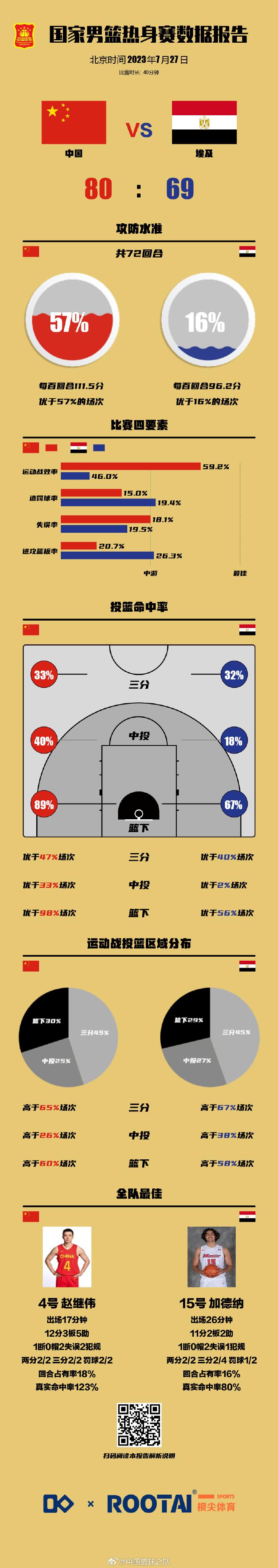 中国男篮vs埃及数据：方硕三分7中4 赵继伟全队最佳 张镇麟7助攻全场最高