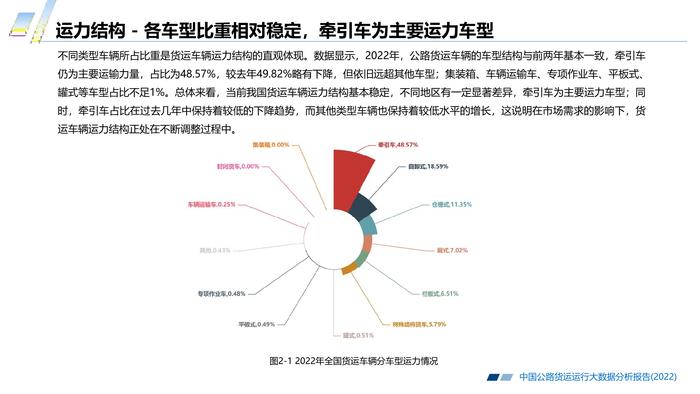 长安大学&CTTIC：2022中国公路货运运行大数据分析报告