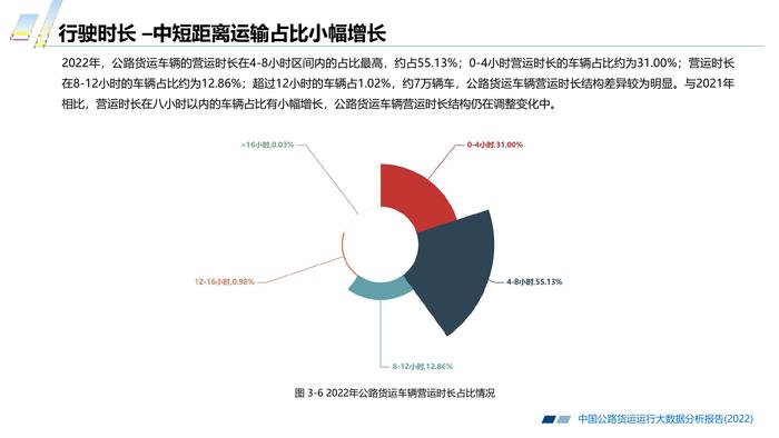 长安大学&CTTIC：2022中国公路货运运行大数据分析报告