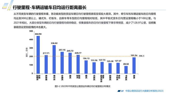 长安大学&CTTIC：2022中国公路货运运行大数据分析报告