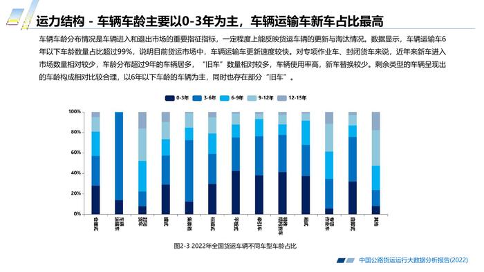 长安大学&CTTIC：2022中国公路货运运行大数据分析报告