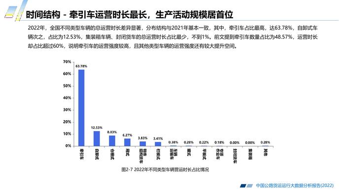 长安大学&CTTIC：2022中国公路货运运行大数据分析报告