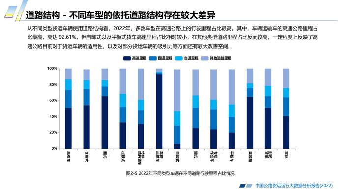 长安大学&CTTIC：2022中国公路货运运行大数据分析报告