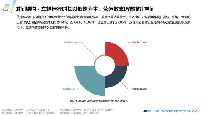 长安大学&CTTIC：2022中国公路货运运行大数据分析报告