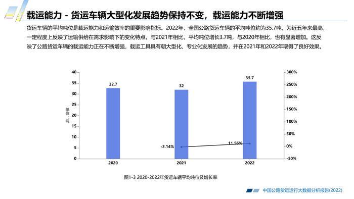 长安大学&CTTIC：2022中国公路货运运行大数据分析报告