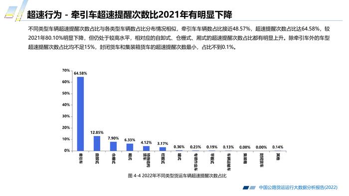 长安大学&CTTIC：2022中国公路货运运行大数据分析报告