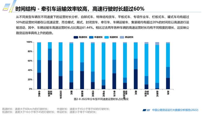 长安大学&CTTIC：2022中国公路货运运行大数据分析报告