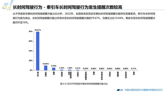 长安大学&CTTIC：2022中国公路货运运行大数据分析报告