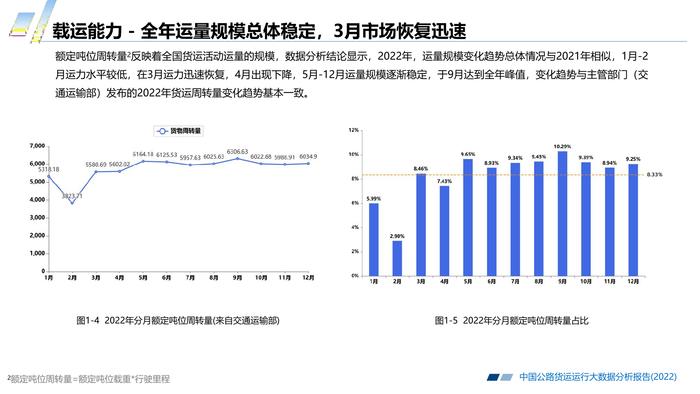 长安大学&CTTIC：2022中国公路货运运行大数据分析报告