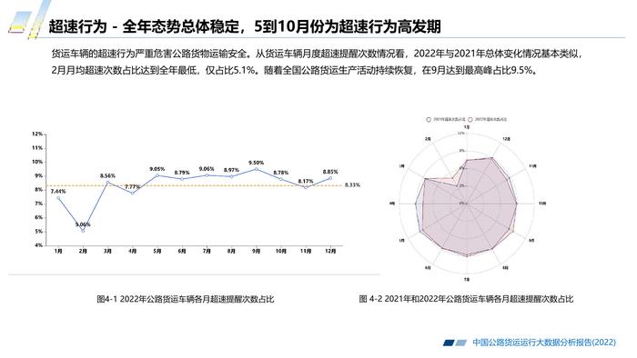 长安大学&CTTIC：2022中国公路货运运行大数据分析报告