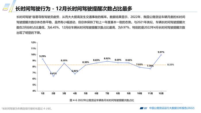 长安大学&CTTIC：2022中国公路货运运行大数据分析报告