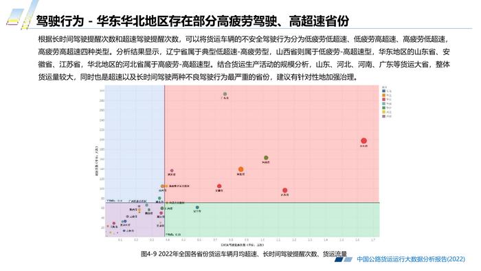 长安大学&CTTIC：2022中国公路货运运行大数据分析报告