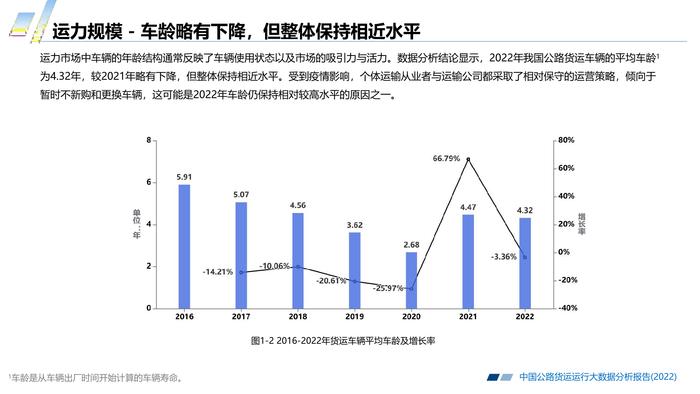 长安大学&CTTIC：2022中国公路货运运行大数据分析报告