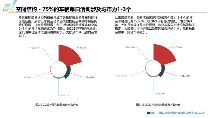 长安大学&CTTIC：2022中国公路货运运行大数据分析报告