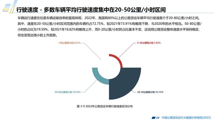 长安大学&CTTIC：2022中国公路货运运行大数据分析报告