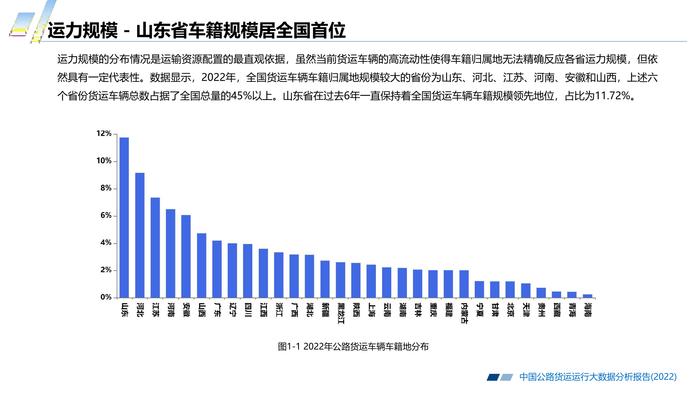 长安大学&CTTIC：2022中国公路货运运行大数据分析报告