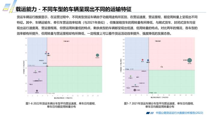 长安大学&CTTIC：2022中国公路货运运行大数据分析报告